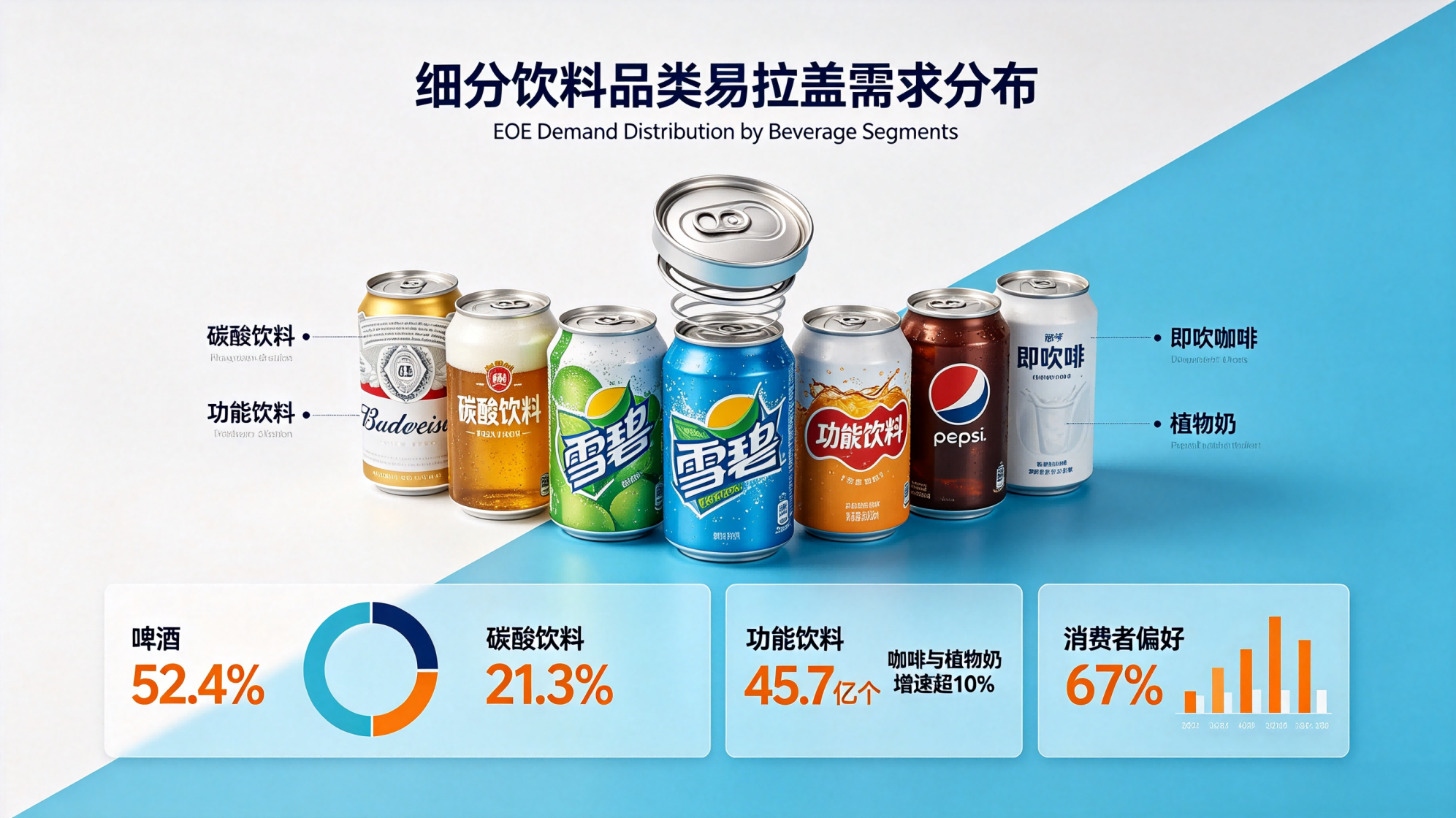 Demand Distribution & Growth Data of EOE by Beverage Segments